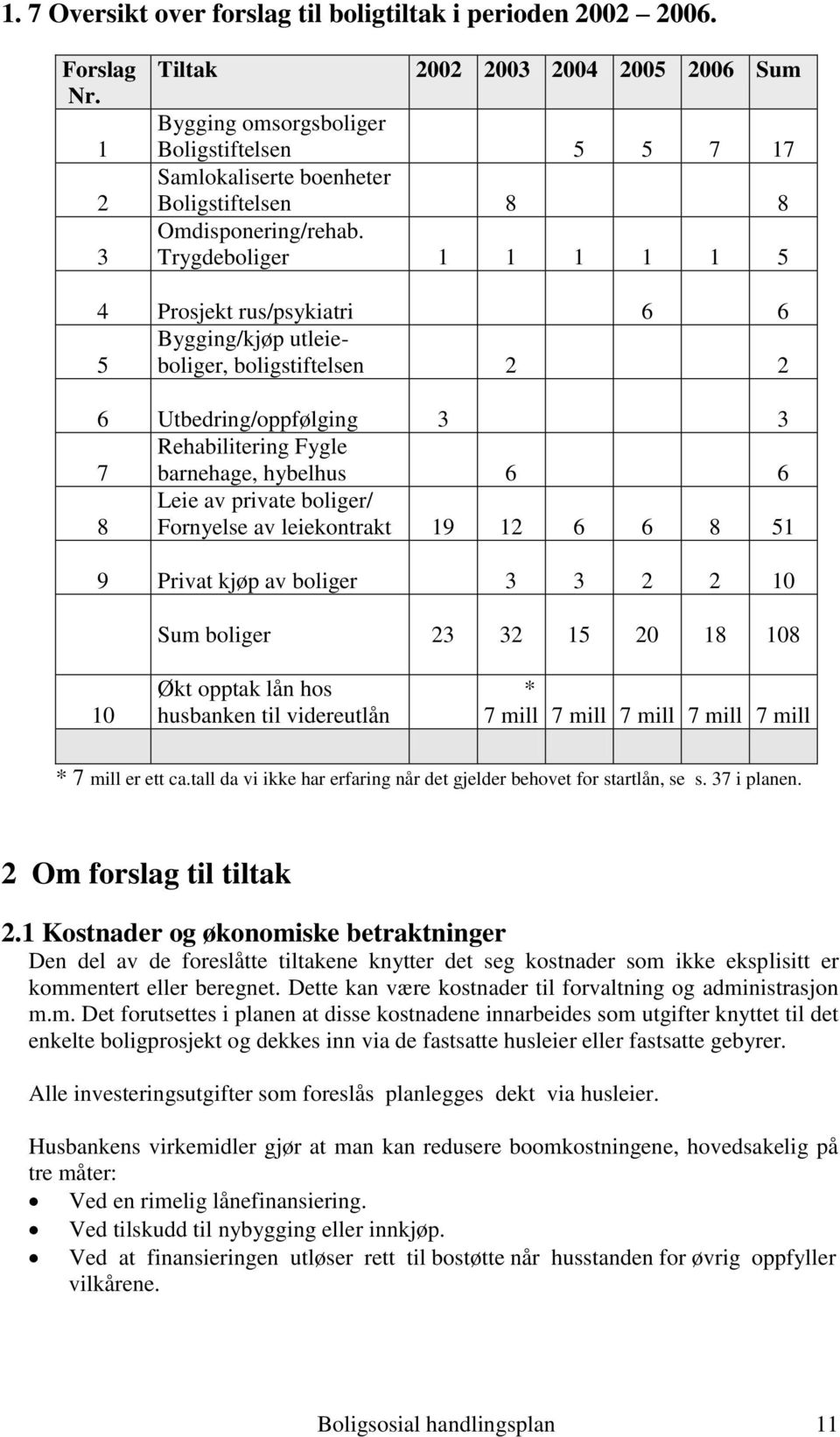 Trygdeboliger 1 1 1 1 1 5 4 Prosjekt rus/psykiatri 6 6 Bygging/kjøp utleieboliger, 5 boligstiftelsen 2 2 6 Utbedring/oppfølging 3 3 Rehabilitering Fygle 7 barnehage, hybelhus 6 6 8 Leie av private