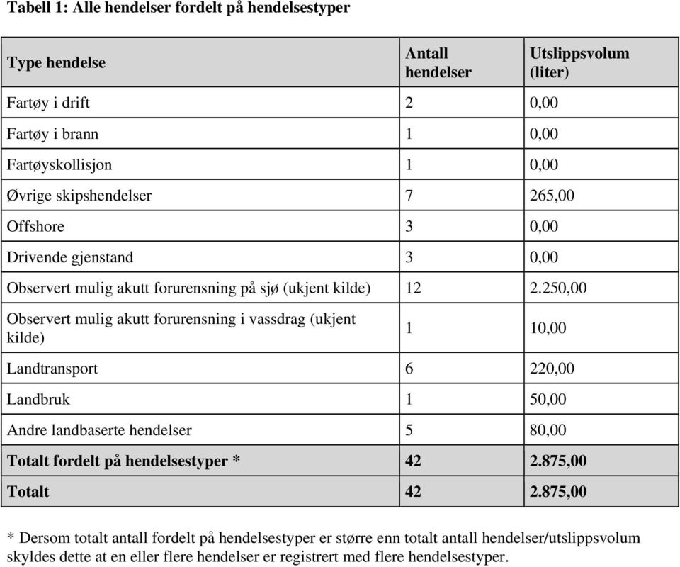 250,00 Observert mulig akutt forurensning i vassdrag (ukjent kilde) 1 10,00 Landtransport 6 220,00 Landbruk 1 50,00 Andre landbaserte hendelser 5 80,00 Totalt fordelt på