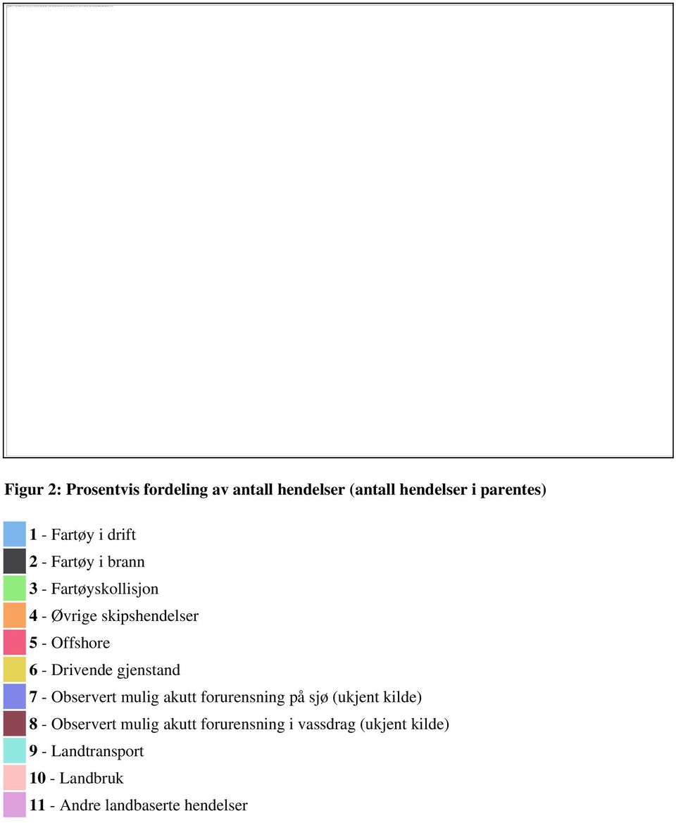 Figur 2: Prosentvis fordeling av antall hendelser (antall hendelser i parentes) 1 - Fartøy i drift 2 - Fartøy i brann 3 - Fartøyskollisjon 4 - Øvrige