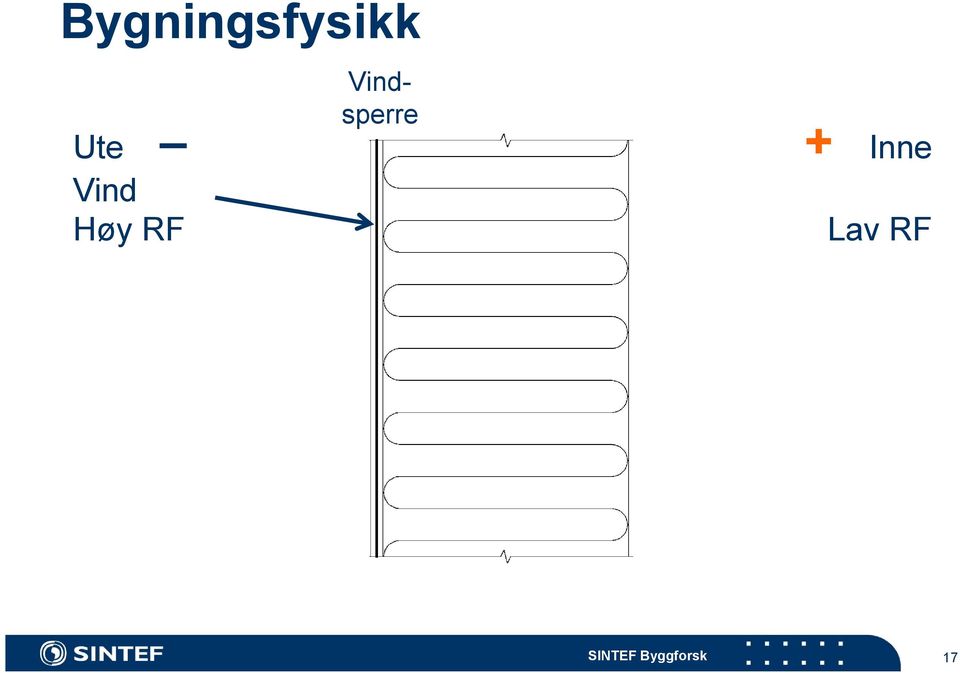 RF Vindsperre