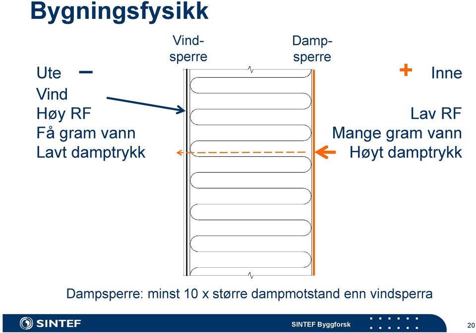 Lav RF Mange gram vann Høyt damptrykk