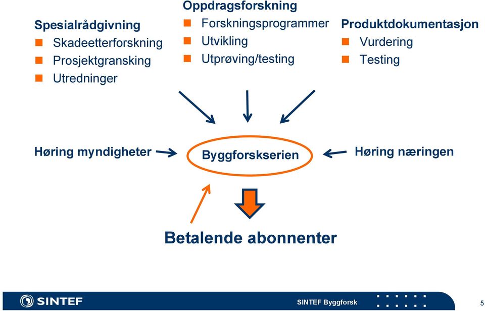 Utprøving/testing Produktdokumentasjon Vurdering Testing