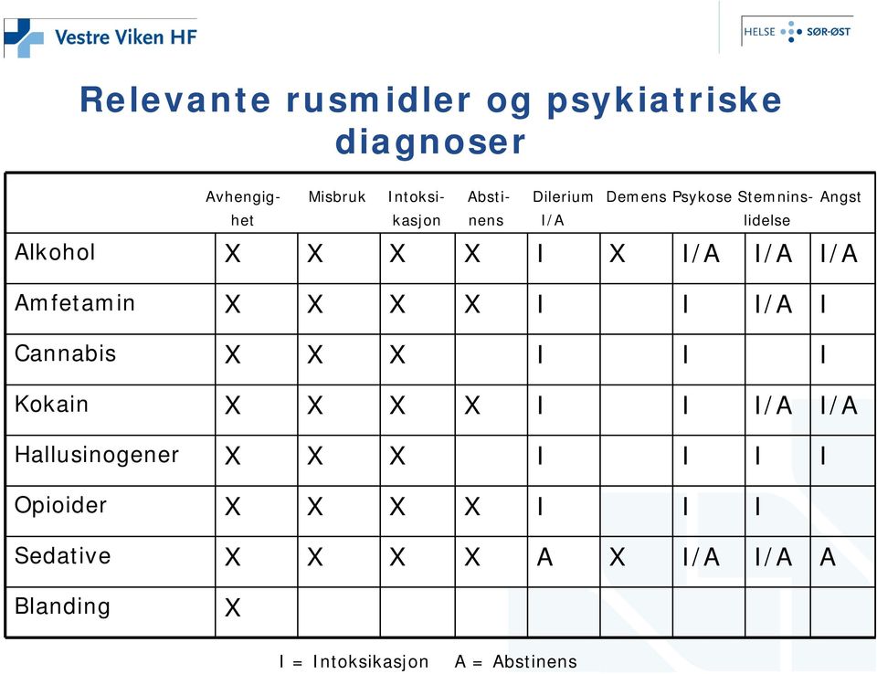 X X X I I I/A I Cannabis X X X I I I Kokain X X X X I I I/A I/A Hallusinogener X X X I I I I