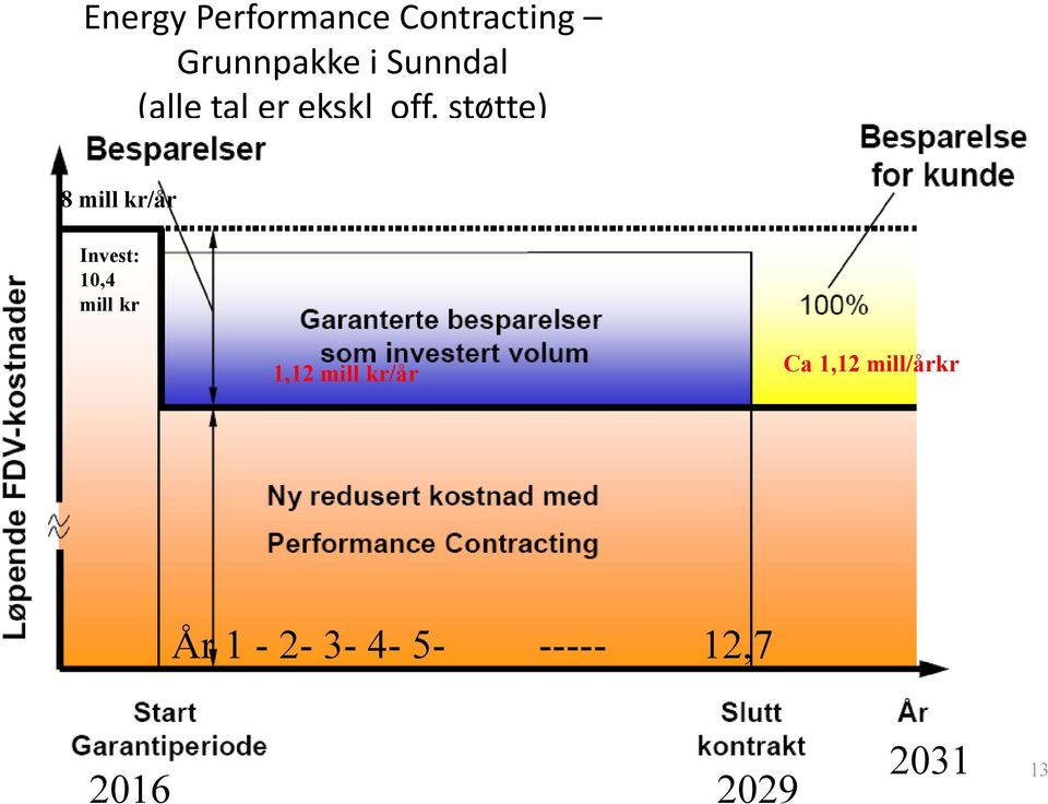 støtte) 8 mill kr/år Invest: 10,4 mill kr 1,12