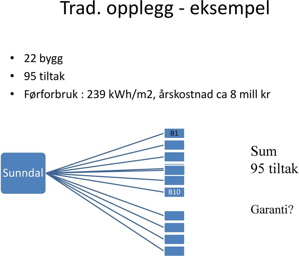 kwh/m2, årskostnad ca 8 mill kr