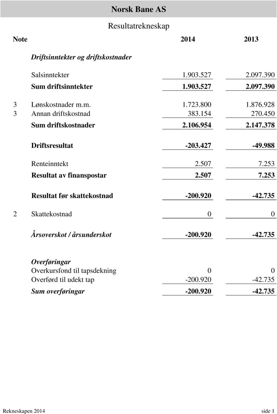 253 Resultat av finanspostar 2.507 7.253 Resultat før skattekostnad -200.920-42.