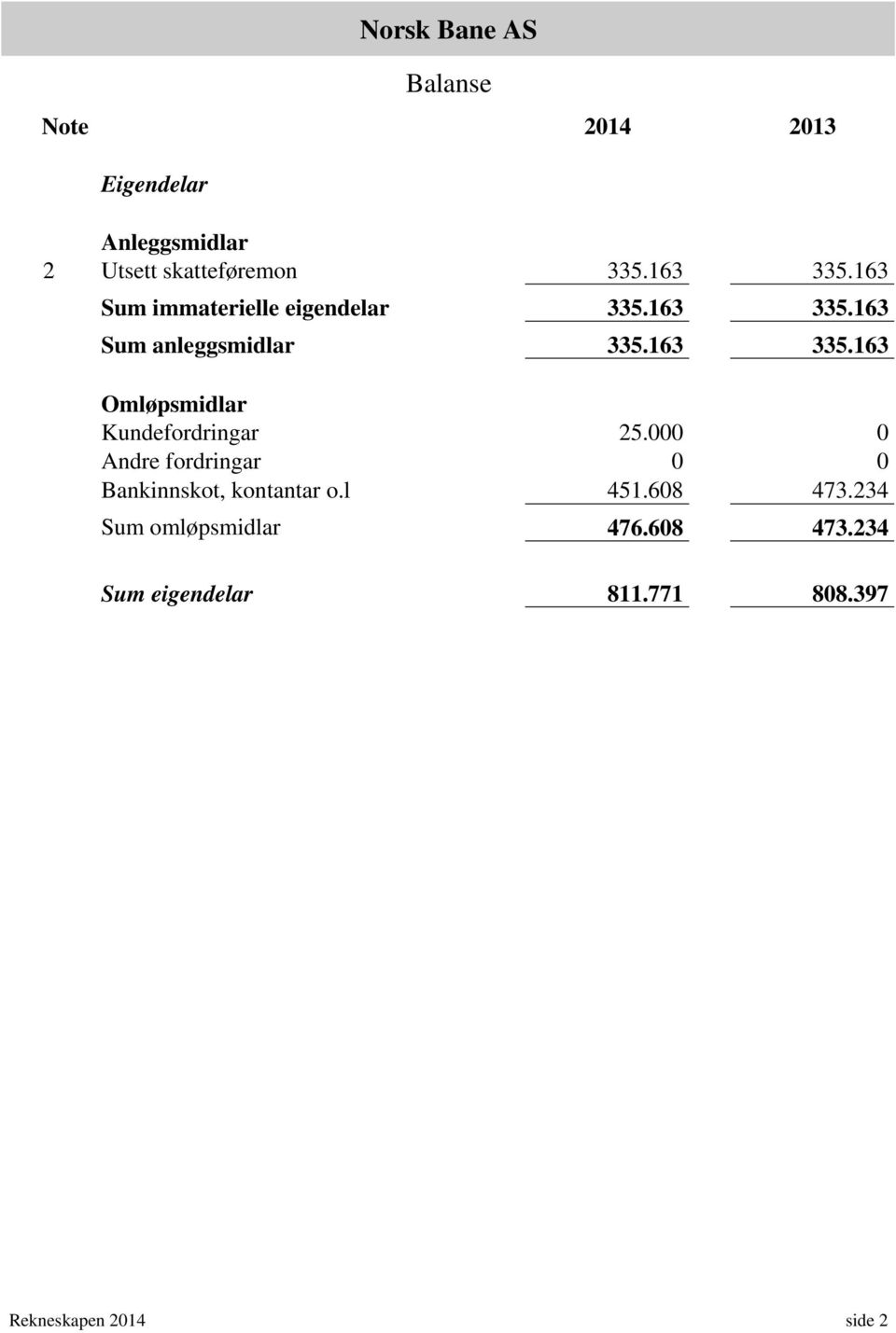 000 0 Andre fordringar 0 0 Bankinnskot, kontantar o.l 451.608 473.234 Sum omløpsmidlar 476.