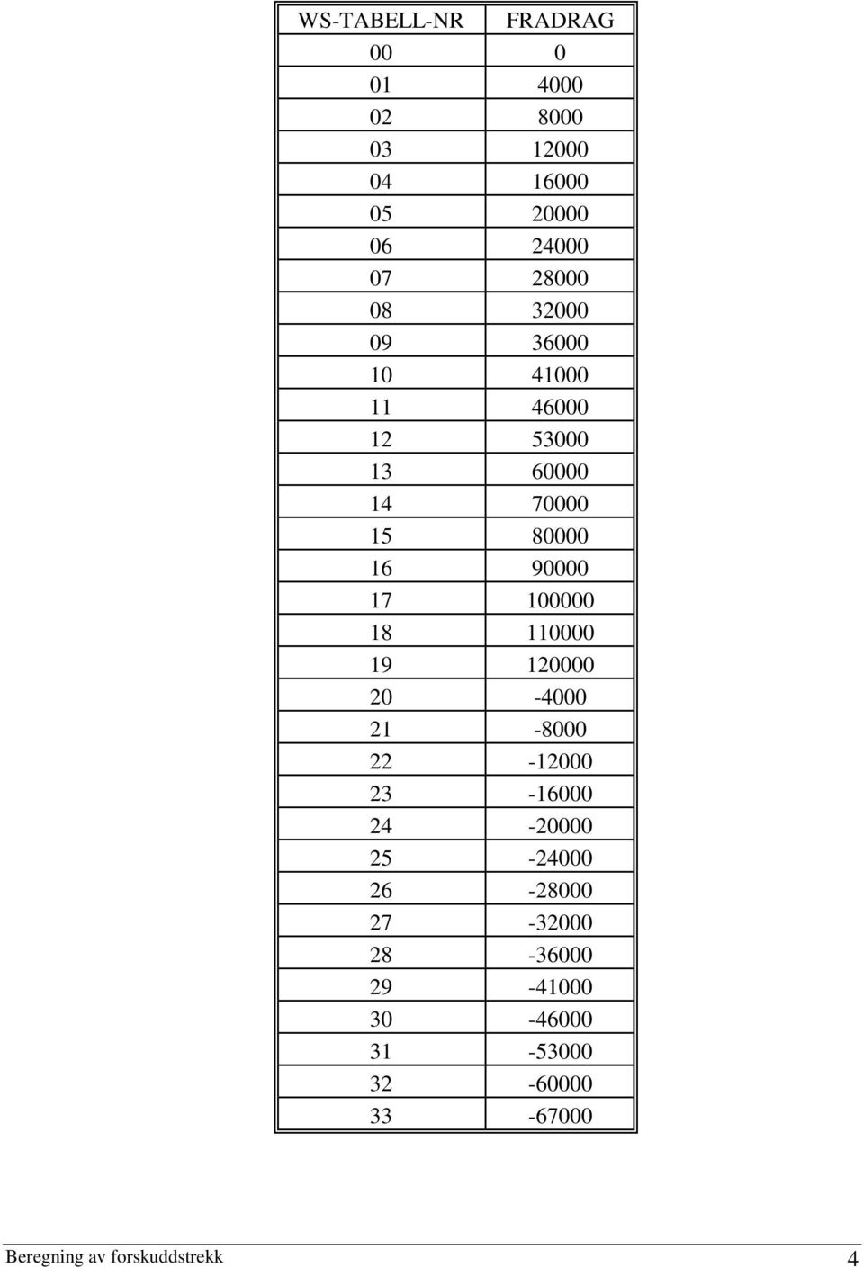 100000 18 110000 19 120000 20-4000 21-8000 22-12000 23-16000 24-20000 25-24000 26-28000