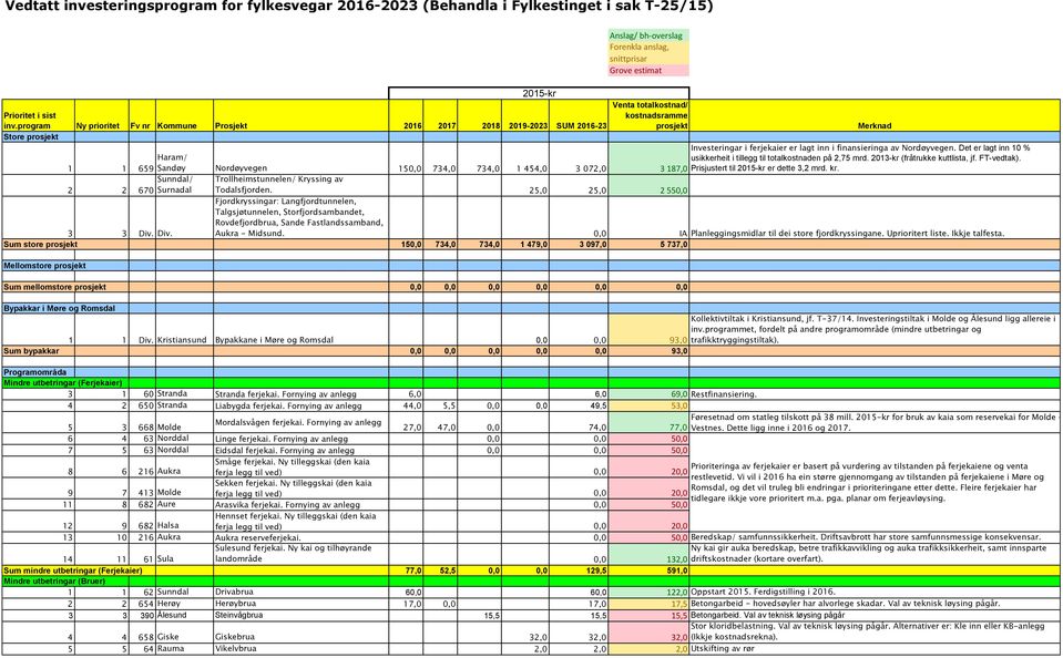 2013-kr (fråtrukke kuttlista, jf. FT-vedtak). 3 187,0 Prisjustert til 2015-kr er dette 3,2 mrd. kr. 2 2 Sunndal/ 670 Surnadal Trollheimstunnelen/ Kryssing av Todalsfjorden. 25,0 25,0 2 550,0 3 3 Div.