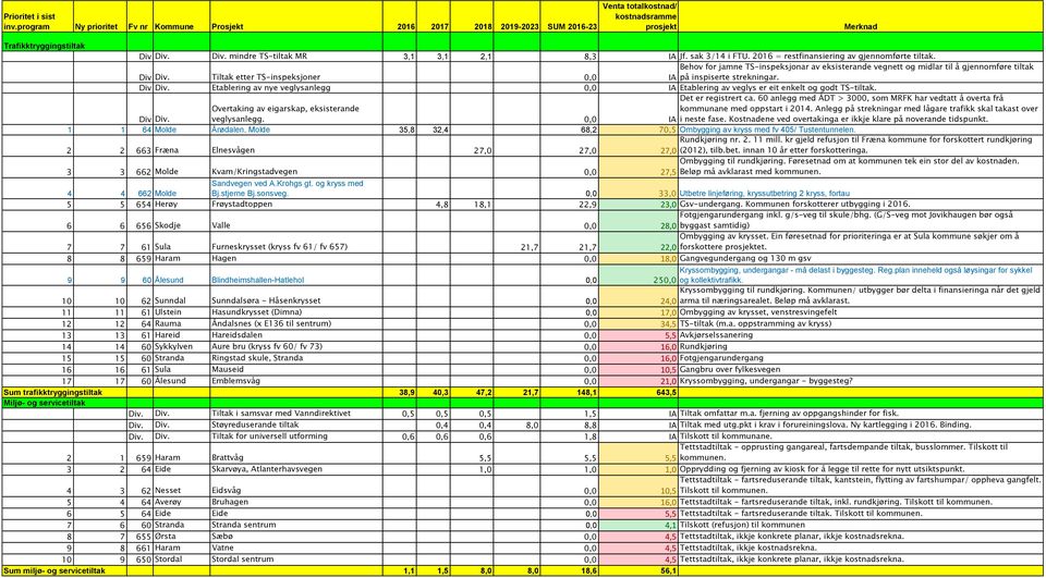 60 anlegg med ÅDT > 3000, som MRFK har vedtatt å overta frå kommunane med oppstart i 2014. Anlegg på strekningar med lågare trafikk skal takast over IA i neste fase.