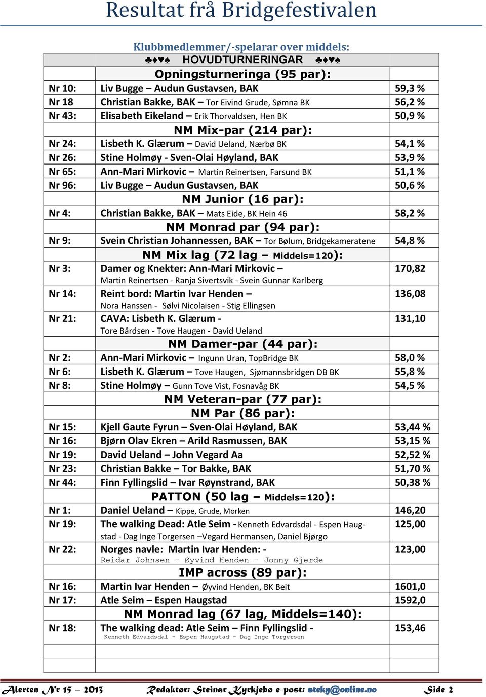 Glærum David Ueland, Nærbø BK 54,1 % Nr 26: Stine Holmøy - Sven-Olai Høyland, BAK 53,9 % Nr 65: Ann-Mari Mirkovic Martin Reinertsen, Farsund BK 51,1 % Nr 96: Liv Bugge Audun Gustavsen, BAK 50,6 % NM