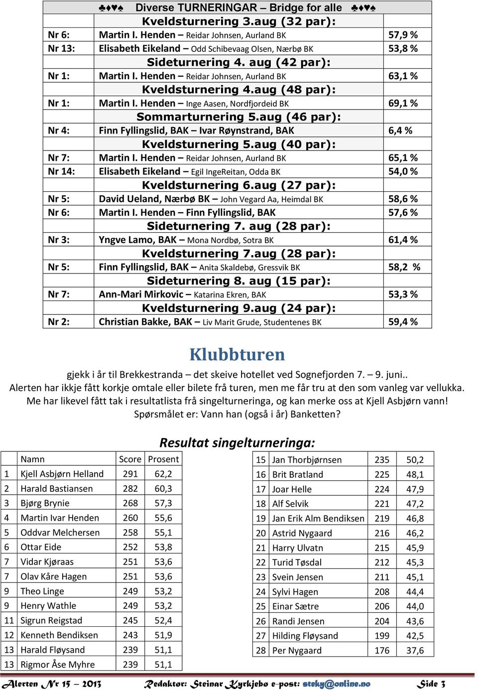 Henden Reidar Johnsen, Aurland BK 63,1 % Kveldsturnering 4.aug (48 par): Nr 1: Martin I. Henden Inge Aasen, Nordfjordeid BK 69,1 % Sommarturnering 5.