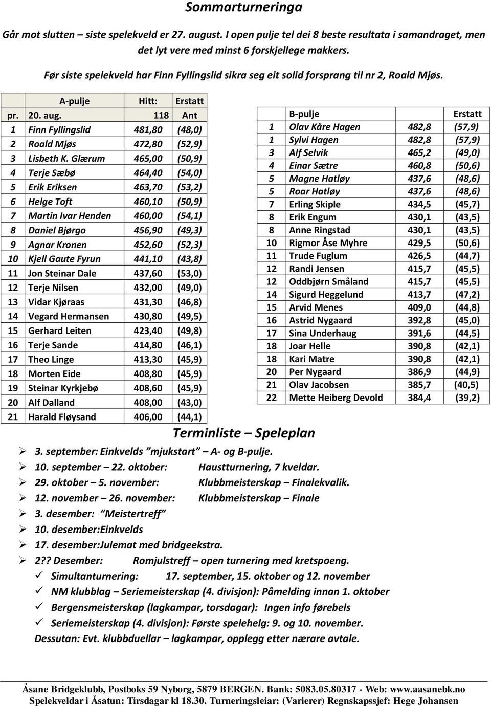 118 Ant 1 Finn Fyllingslid 481,80 (48,0) 2 Roald Mjøs 472,80 (52,9) 3 Lisbeth K.