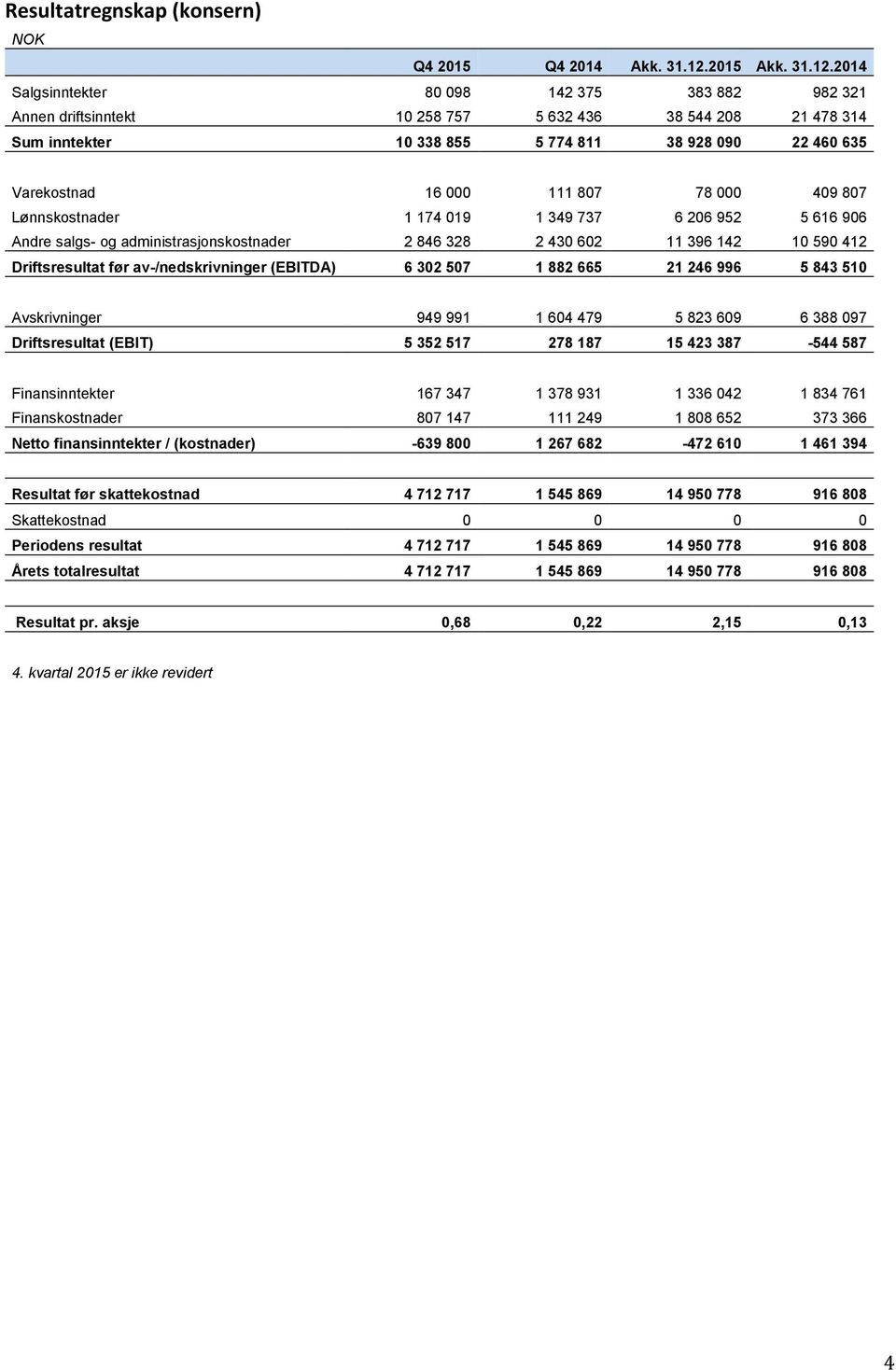 2014 Salgsinntekter 80 098 142 375 383 882 982 321 Annen driftsinntekt 10 258 757 5 632 436 38 544 208 21 478 314 Sum inntekter 10 338 855 5 774 811 38 928 090 22 460 635 Varekostnad 16 000 111 807