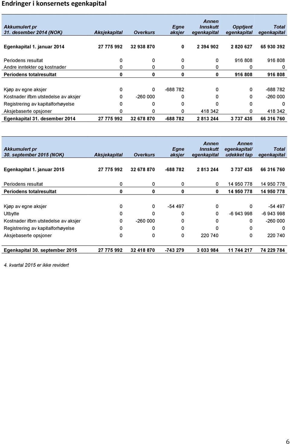 Kjøp av egne aksjer 0 0-688 782 0 0-688 782 Kostnader ifbm utstedelse av aksjer 0-260 000 0 0 0-260 000 Registrering av kapitalforhøyelse 0 0 0 0 0 0 Aksjebaserte opsjoner 0 0 0 418 342 0 418 342