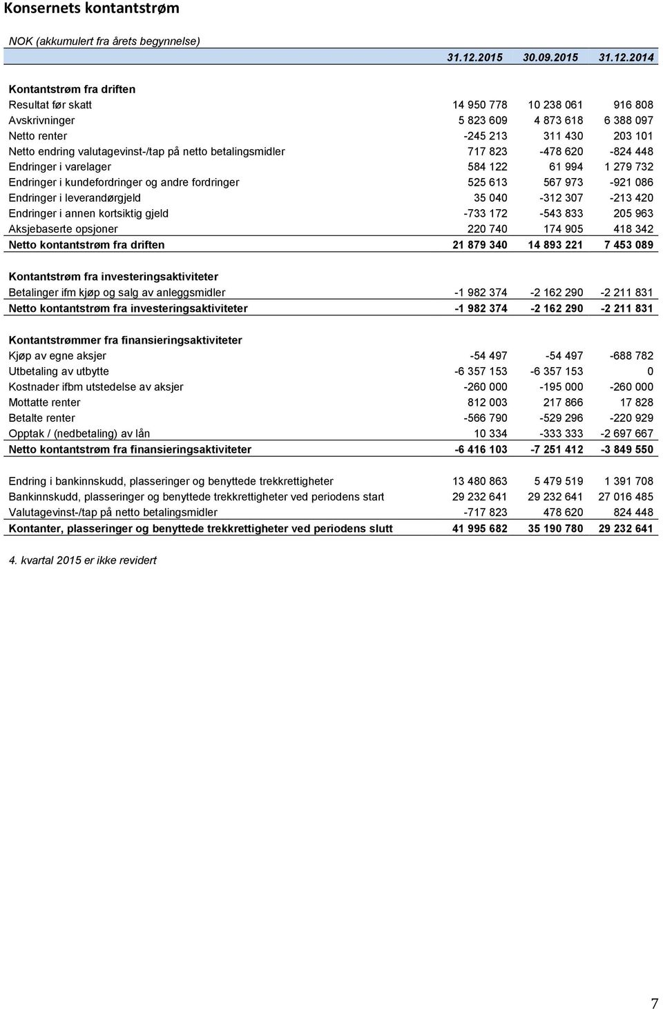 2014 Kontantstrøm fra driften Resultat før skatt 14 950 778 10 238 061 916 808 Avskrivninger 5 823 609 4 873 618 6 388 097 Netto renter -245 213 311 430 203 101 Netto endring valutagevinst-/tap på