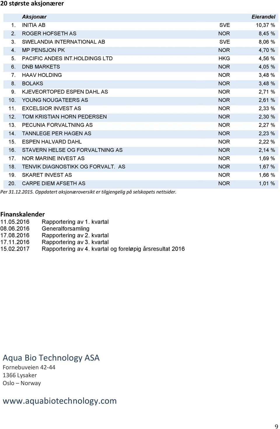 EXCELSIOR INVEST AS NOR 2,33 % 12. TOM KRISTIAN HORN PEDERSEN NOR 2,30 % 13. PECUNIA FORVALTNING AS NOR 2,27 % 14. TANNLEGE PER HAGEN AS NOR 2,23 % 15. ESPEN HALVARD DAHL NOR 2,22 % 16.