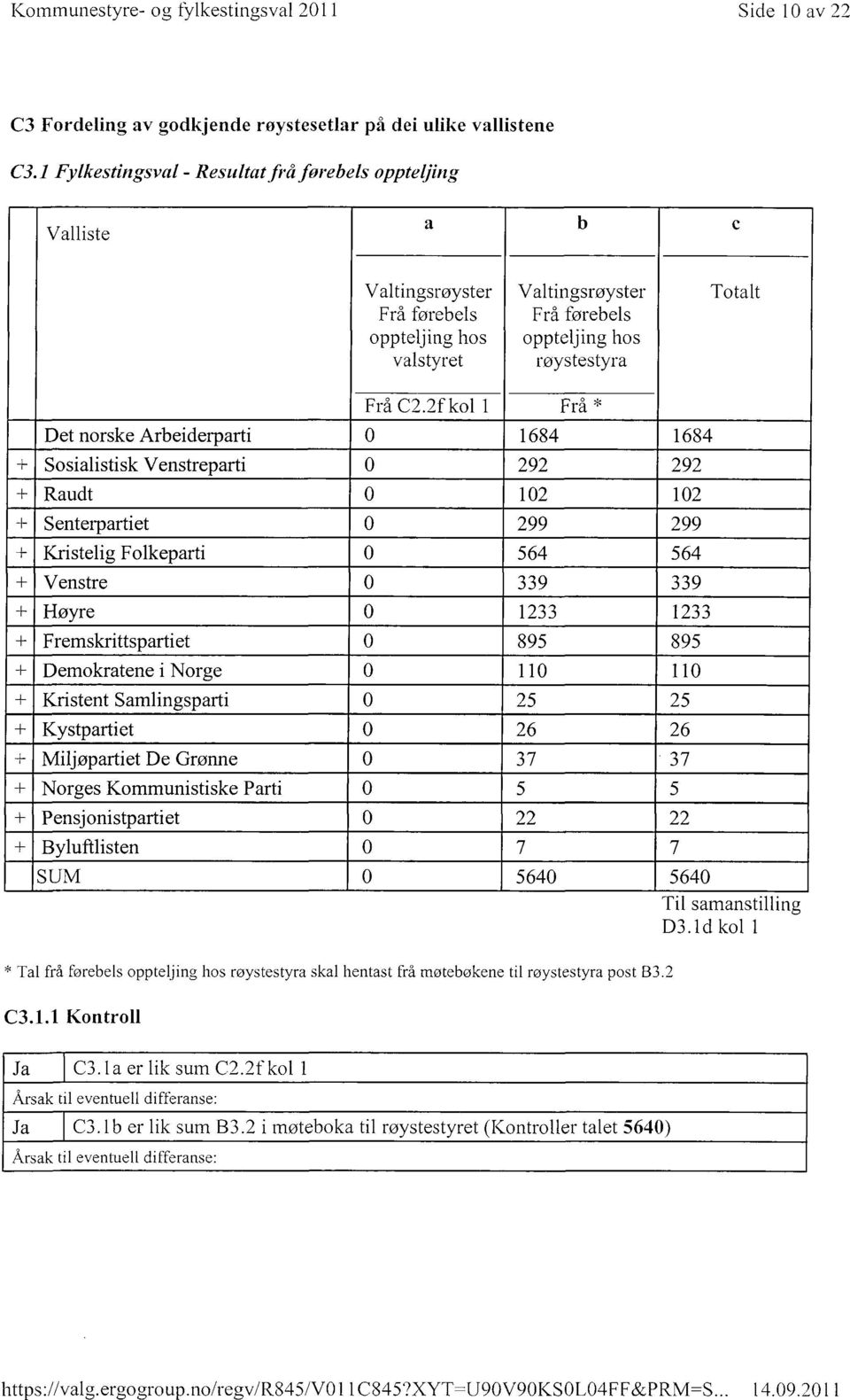 til røystestyra post B3.2 C3.1.1 Kontroll Ja C3.1a er lik sum C2.2f kol 1 Årsak til eventuell differanse: Ja C3.1b er lik sum B3.