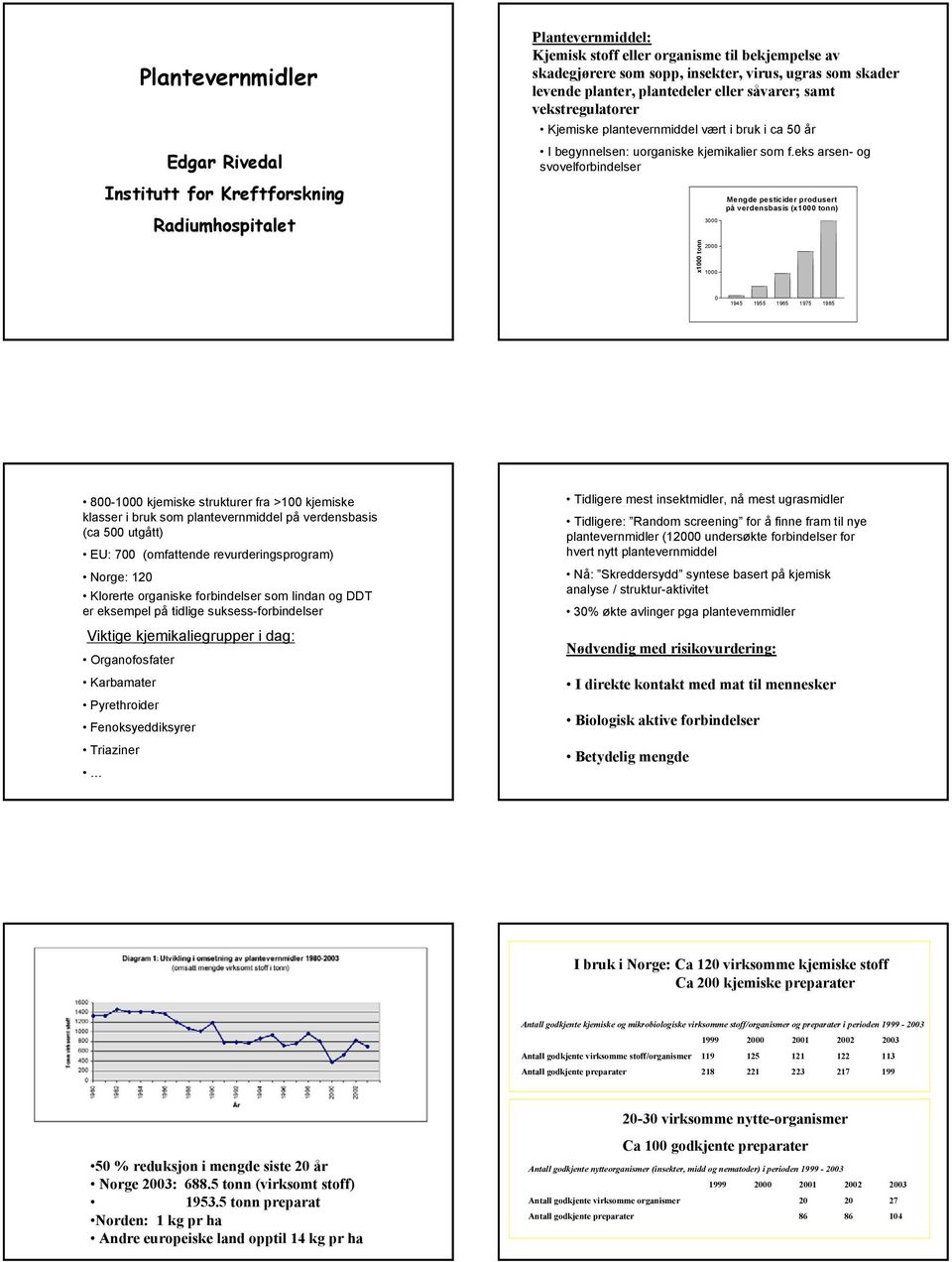 eks arsen- og svovelforbindelser x1000 tonn 3000 2000 1000 Mengde pesticider produsert på verdensbasis (x1000 tonn) 0 1945 1955 1965 1975 1985 800-1000 kjemiske strukturer fra >100 kjemiske klasser i