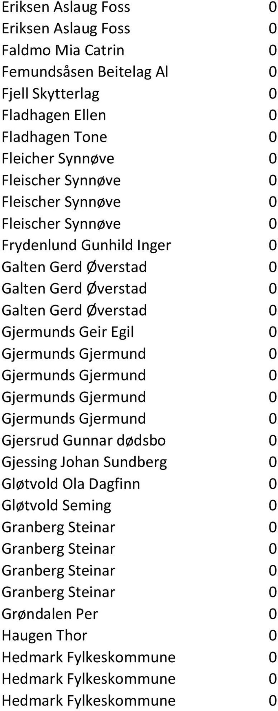 Øverstad 0 Gjermunds Geir Egil 0 Gjermunds Gjermund 0 Gjermunds Gjermund 0 Gjermunds Gjermund 0 Gjermunds Gjermund 0 Gjersrud Gunnar dødsbo 0 Gjessing