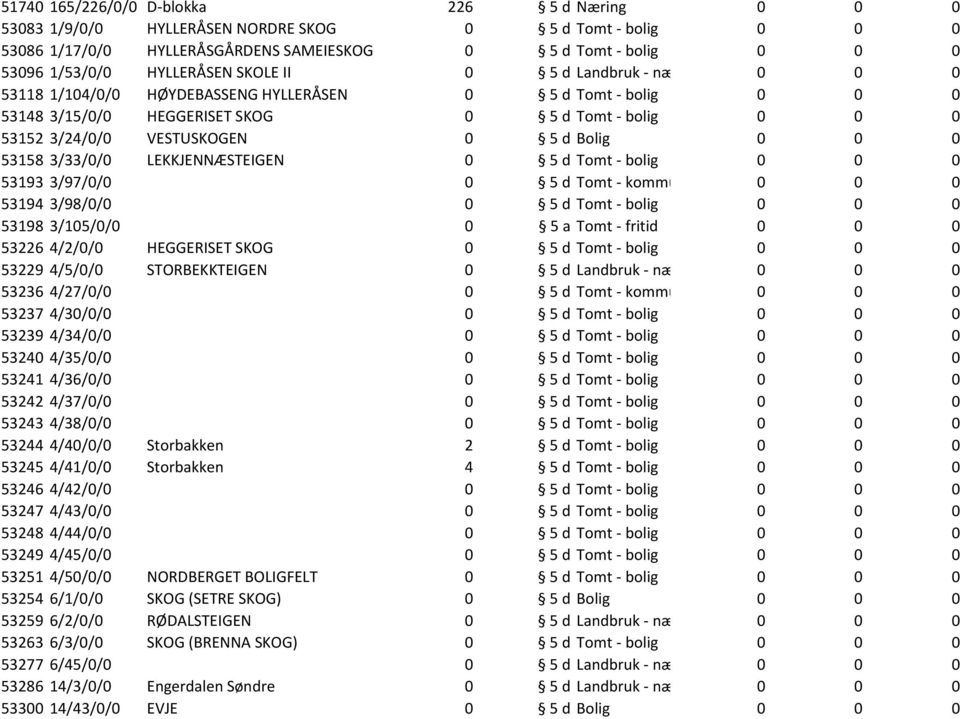5 d Bolig 0 0 0 53158 3/33/0/0 LEKKJENNÆSTEIGEN 0 5 d Tomt - bolig 0 0 0 53193 3/97/0/0 0 5 d Tomt - kommunikasjon 0 0 0 53194 3/98/0/0 0 5 d Tomt - bolig 0 0 0 53198 3/105/0/0 0 5 a Tomt - fritid 0