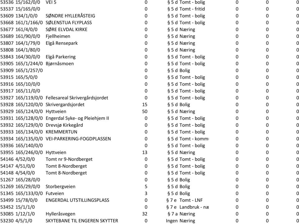 0 53843 164/30/0/0 Elgå Parkering 0 5 d Tomt - bolig 0 0 0 53905 165/1/244/0 Bjørnåsmoen 0 5 d Tomt - bolig 0 0 0 53909 165/1/257/0 0 5 d Bolig 0 0 0 53915 165/5/0/0 0 5 d Tomt - bolig 0 0 0 53916