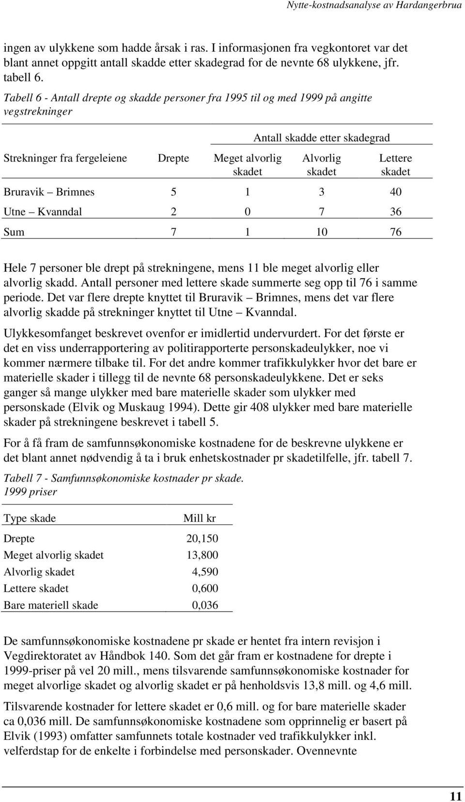 Lettere skadet Bruravik Brimnes 5 1 3 40 Utne Kvanndal 2 0 7 36 Sum 7 1 10 76 Hele 7 personer ble drept på strekningene, mens 11 ble meget alvorlig eller alvorlig skadd.