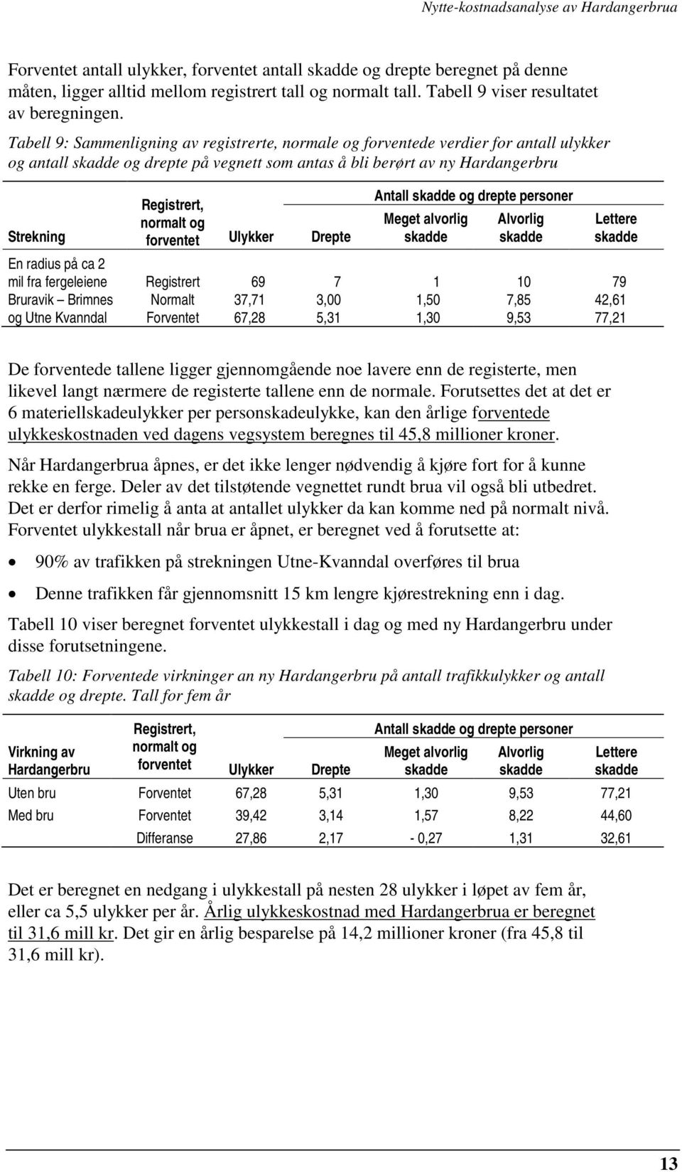 Strekning forventet Ulykker Drepte Antall skadde og drepte personer Meget alvorlig skadde Alvorlig skadde Lettere skadde En radius på ca 2 mil fra fergeleiene Registrert 69 7 1 10 79 Bruravik Brimnes