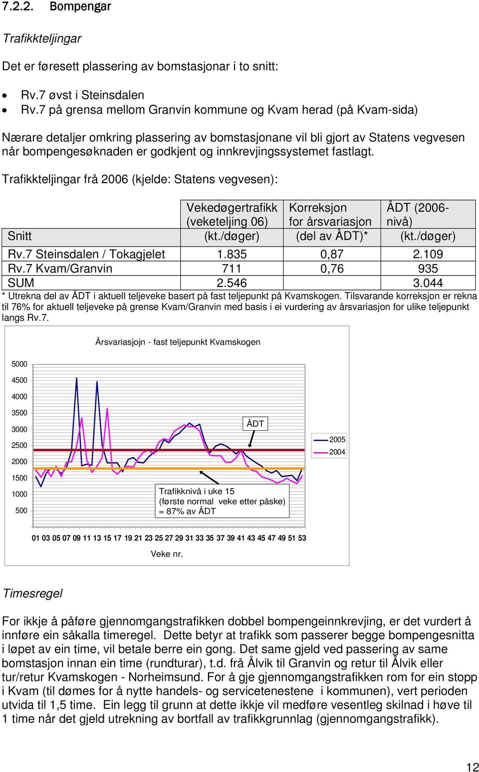 innkrevjingssystemet fastlagt. Trafikkteljingar frå 2006 (kjelde: Statens vegvesen): Vekedøgertrafikk (veketeljing 06) Korreksjon for årsvariasjon ÅDT (2006- nivå) Snitt (kt./døger) (del av ÅDT)* (kt.