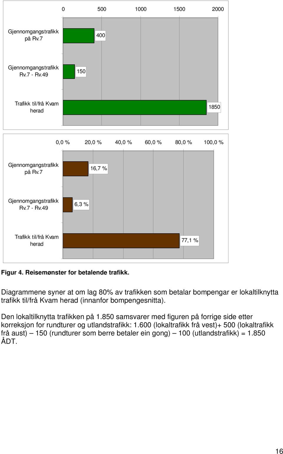 49 6,3 % Trafikk til/frå Kvam herad 77,1 % Figur 4. Reisemønster for betalende trafikk.