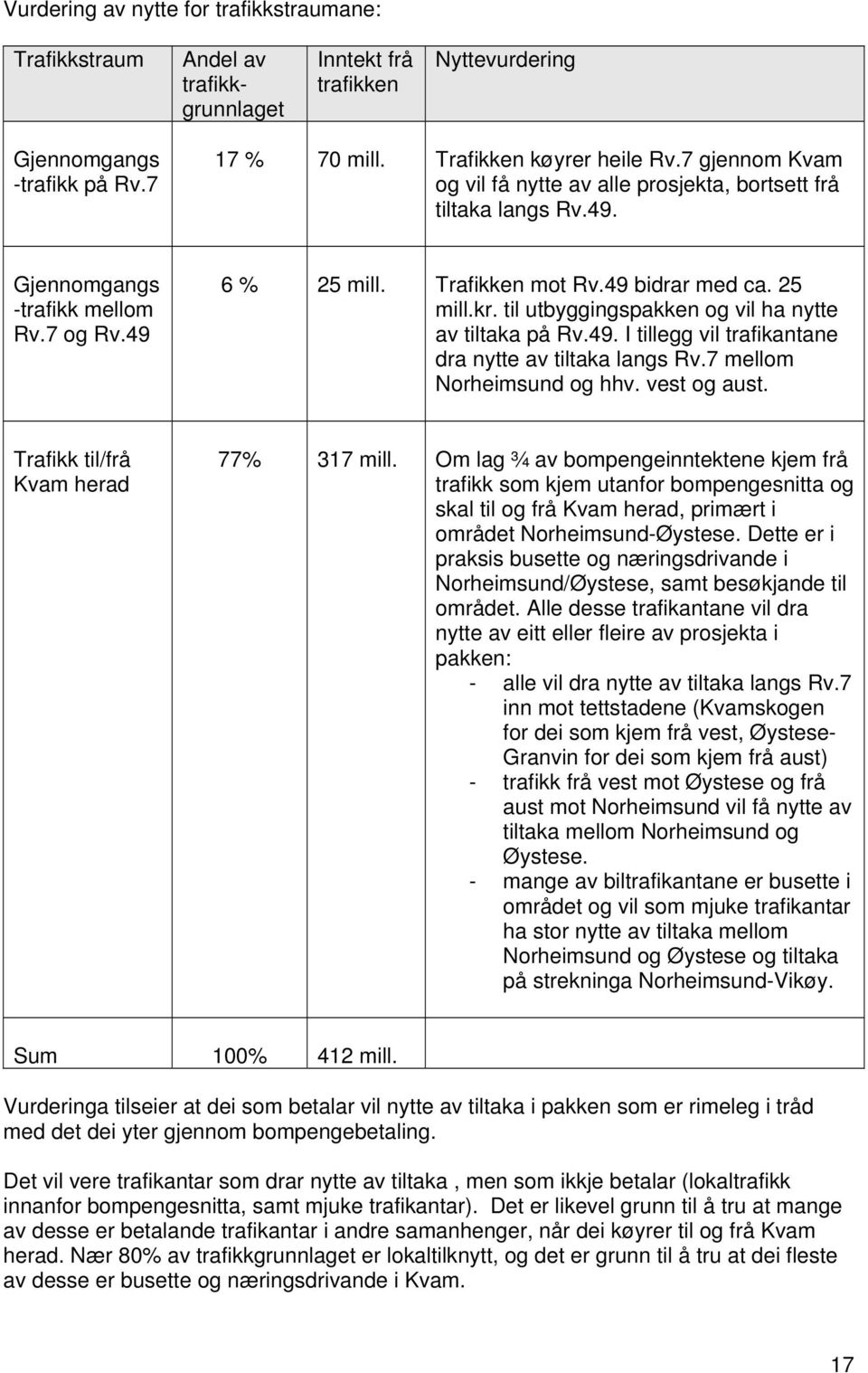 til utbyggingspakken og vil ha nytte av tiltaka på Rv.49. I tillegg vil trafikantane dra nytte av tiltaka langs Rv.7 mellom Norheimsund og hhv. vest og aust. Trafikk til/frå Kvam herad 77% 317 mill.