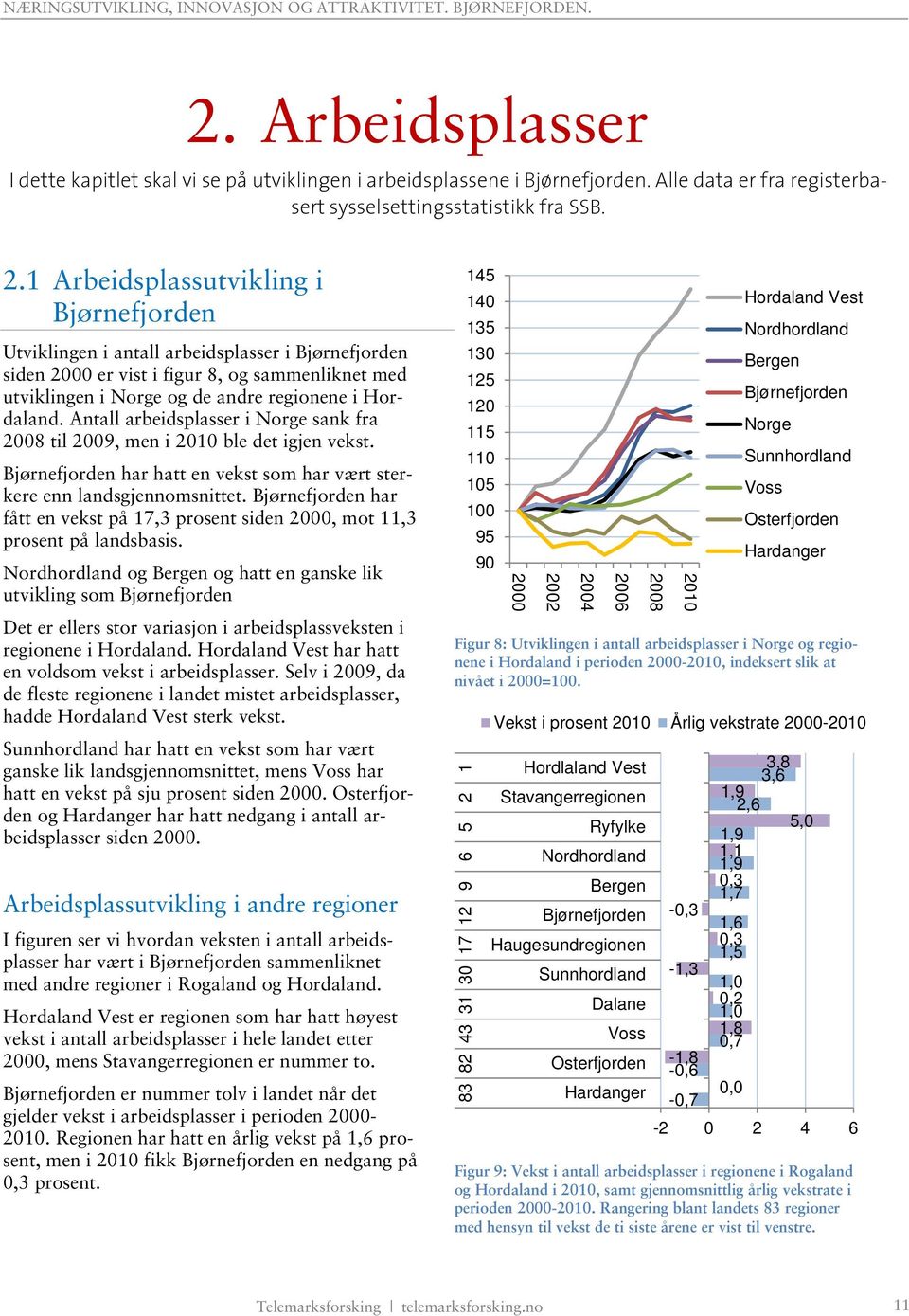 Antall arbeidsplasser i Norge sank fra til 2009, men i ble det igjen vekst. har hatt en vekst som har vært sterkere enn landsgjennomsnittet.