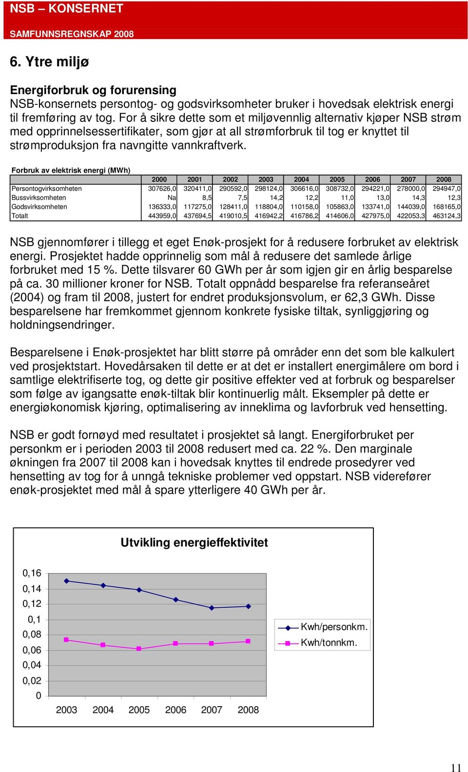 Forbruk av elektrisk energi (MWh) 2000 2001 2002 2003 2004 2005 2006 2007 2008 Persontogvirksomheten 307626,0 320411,0 290592,0 298124,0 306616,0 308732,0 294221,0 278000,0 294947,0 Bussvirksomheten