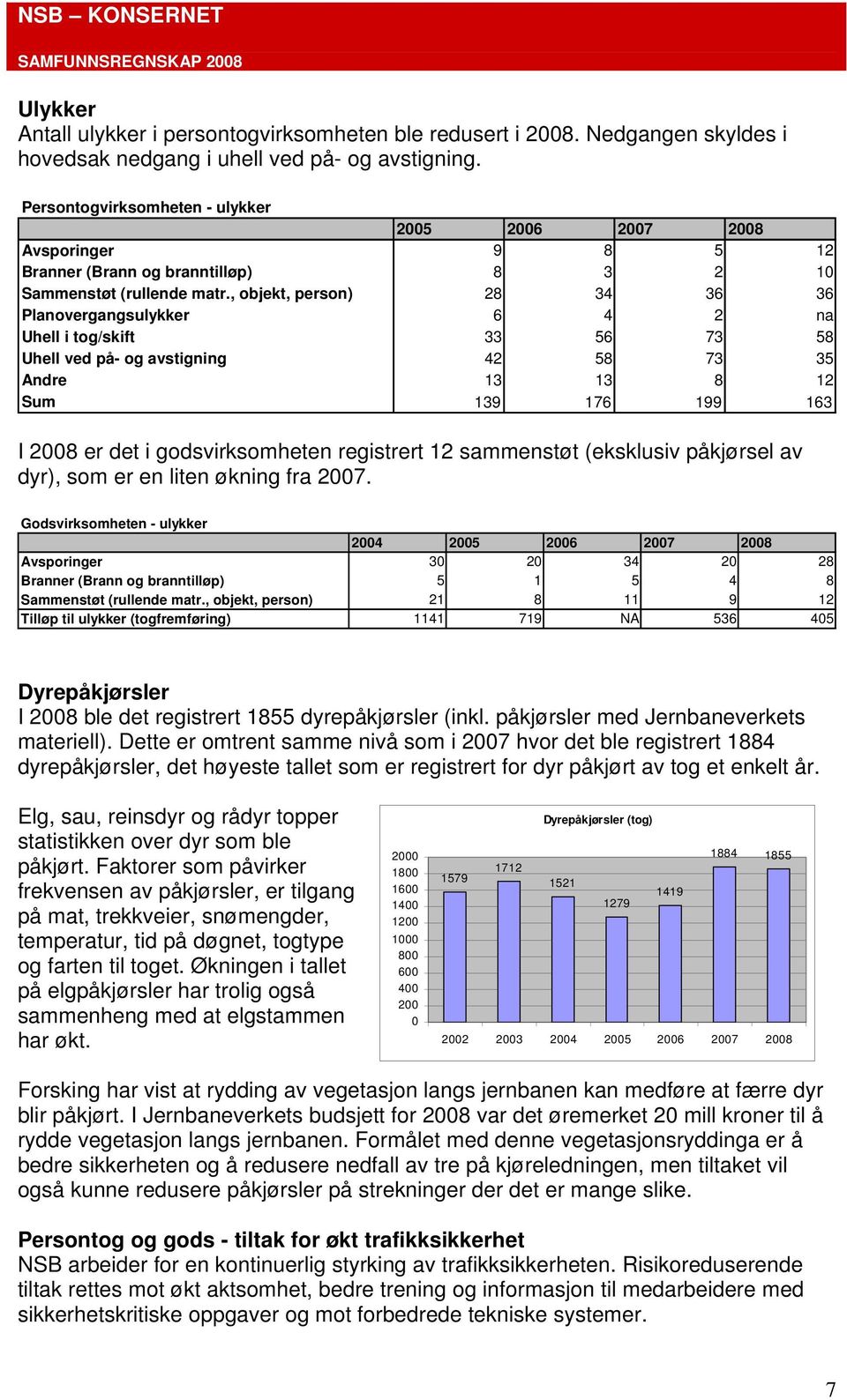 , objekt, person) 28 34 36 36 Planovergangsulykker 6 4 2 na Uhell i tog/skift 33 56 73 58 Uhell ved på- og avstigning 42 58 73 35 Andre 13 13 8 12 Sum 139 176 199 163 I 2008 er det i godsvirksomheten