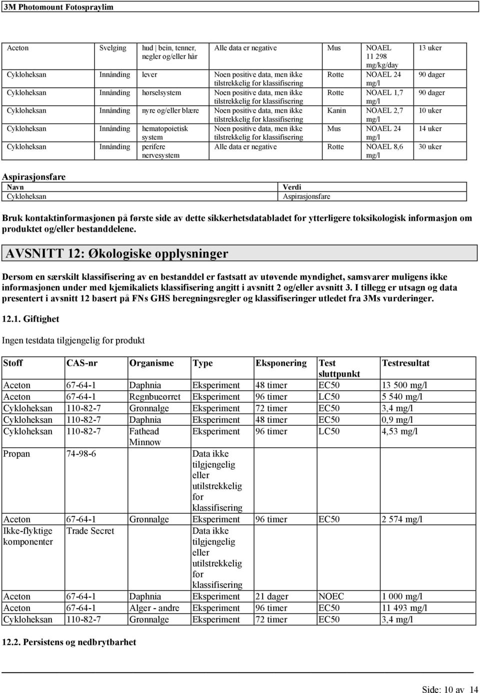 NOAEL 1,7 Kanin NOAEL 2,7 Noen positive data, men ikke Mus NOAEL 24 Alle data er negative Rotte NOAEL 8,6 13 uker 90 dager 90 dager 10 uker 14 uker 30 uker Aspirasjonsfare Navn Cykloheksan Verdi