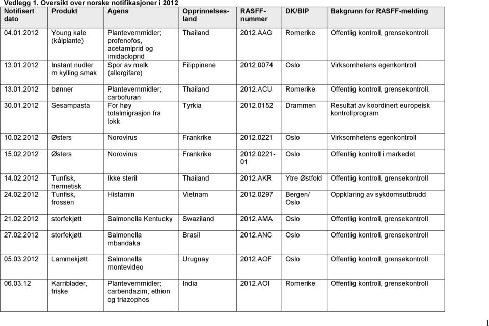 ACU Romerike Offentlig kontroll, grensekontroll. Tyrkia 2012.0152 Drammen Resultat av koordinert europeisk kontrollprogram 10.02.2012 Østers Norovirus Frankrike 2012.