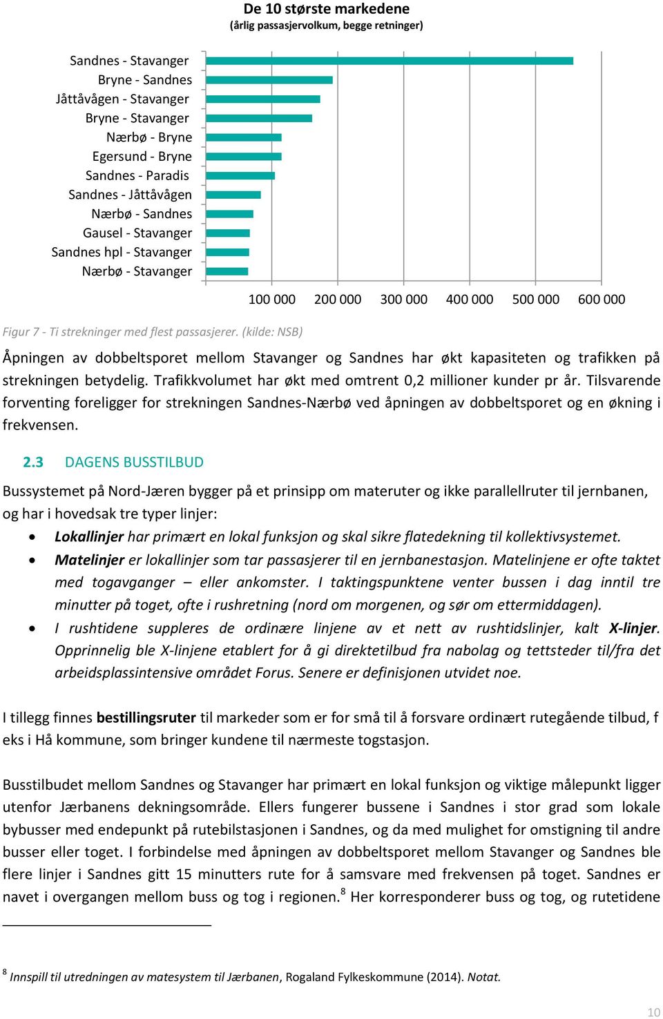 (kilde: NSB) 100 000 200 000 300 000 400 000 500 000 600 000 Åpningen av dobbeltsporet mellom Stavanger og Sandnes har økt kapasiteten og trafikken på strekningen betydelig.