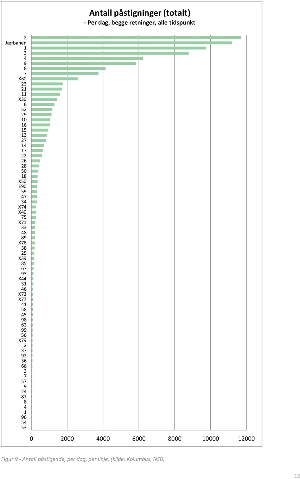 57 73 24 9 87 8 96 14 54 53 Antall påstigninger (totalt) - Per dag, begge retninger, alle tidspunkt 0