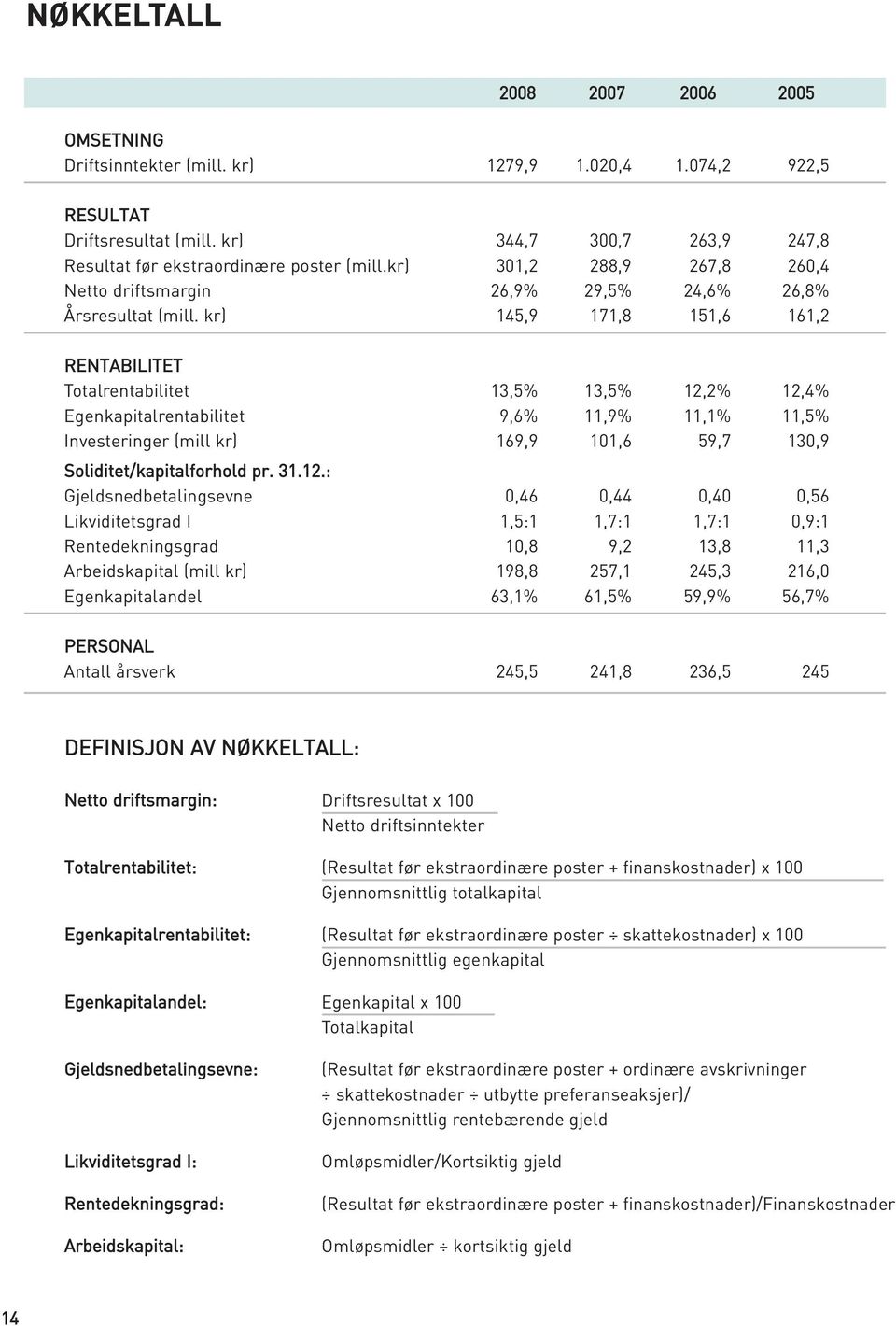 kr) 145,9 171,8 151,6 161,2 RENTABILITET Totalrentabilitet 13,5% 13,5% 12,2% 12,4% Egenkapitalrentabilitet 9,6% 11,9% 11,1% 11,5% Investeringer (mill kr) 169,9 101,6 59,7 130,9