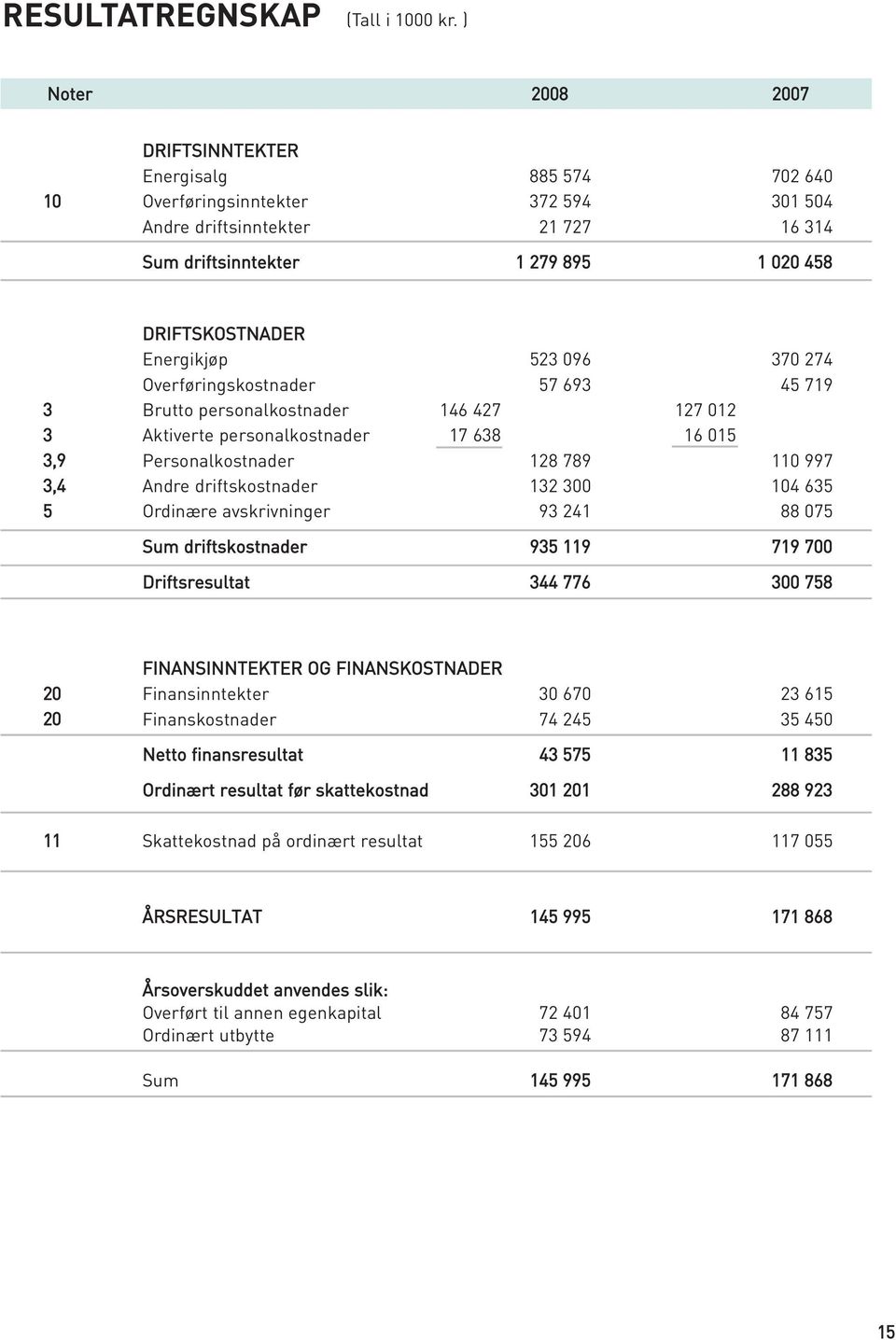 Energikjøp 523 096 370 274 Overføringskostnader 57 693 45 719 3 Brutto personalkostnader 146 427 127 012 3 Aktiverte personalkostnader 17 638 16 015 3,9 Personalkostnader 128 789 110 997 3,4 Andre