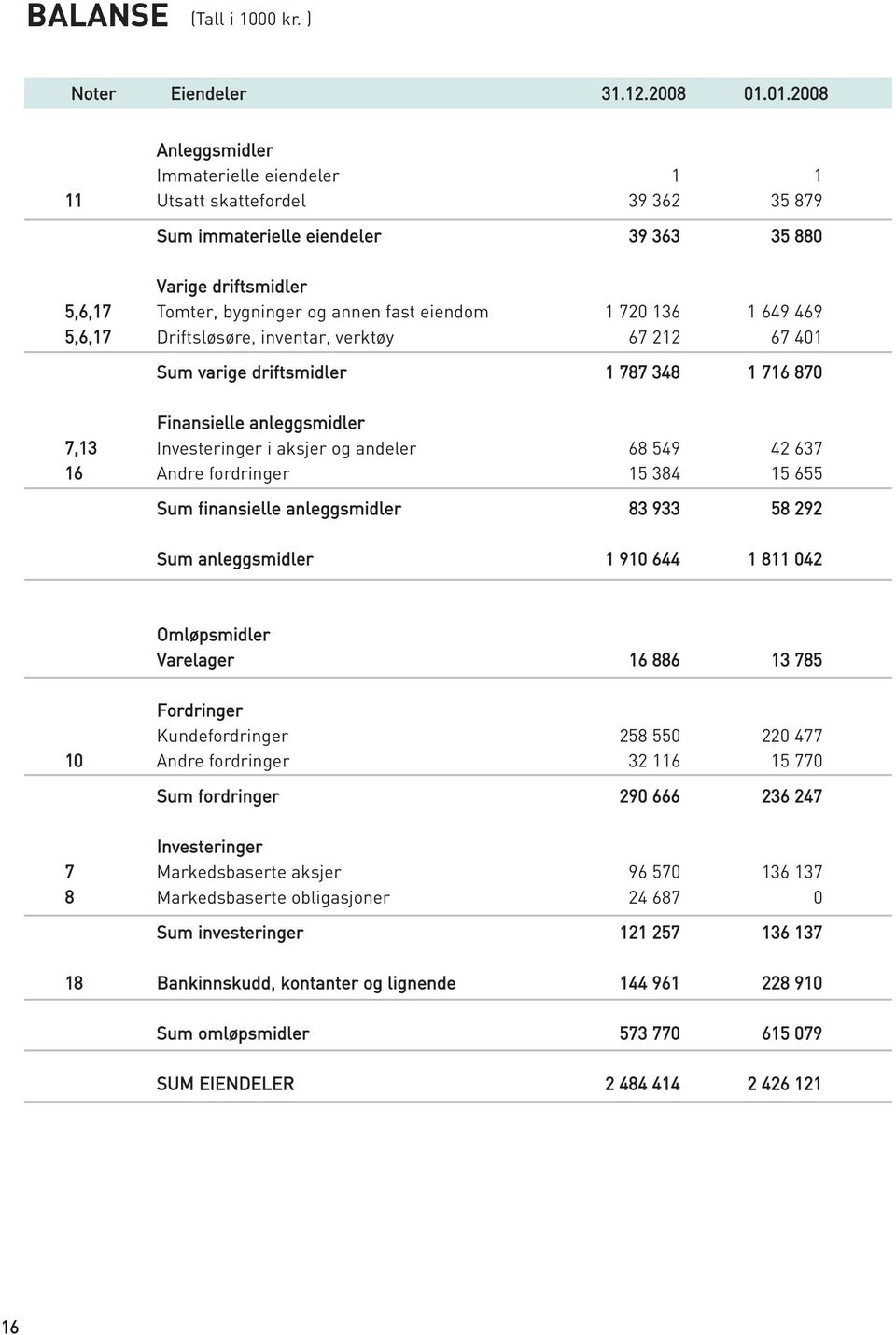 136 1 649 469 5,6,17 Driftsløsøre, inventar, verktøy 67 212 67 401 Sum varige driftsmidler 1 787 348 1 716 870 Finansielle anleggsmidler 7,13 Investeringer i aksjer og andeler 68 549 42 637 16 Andre