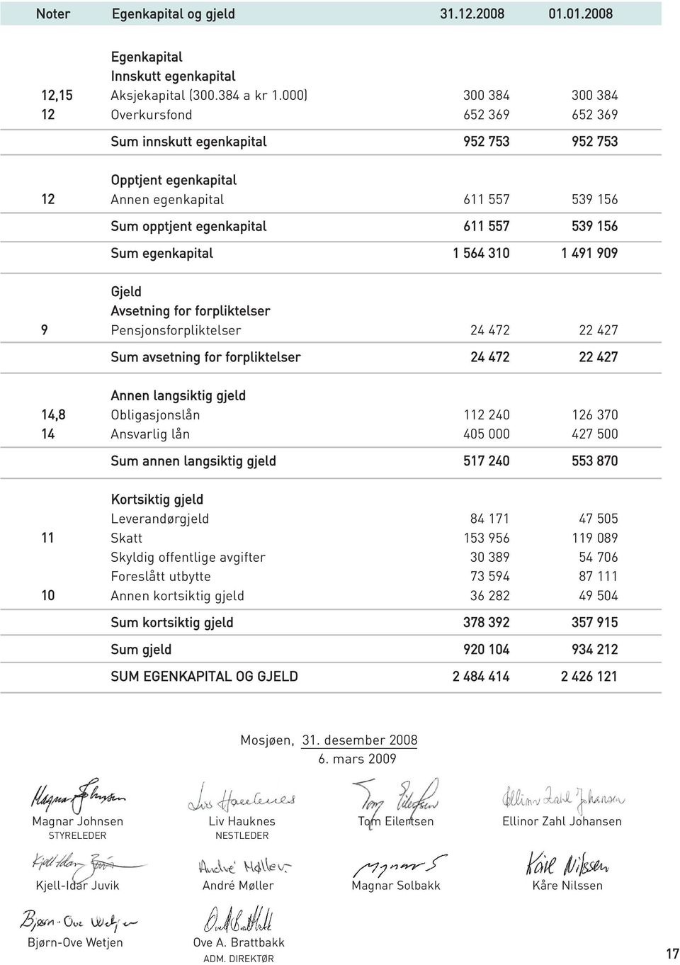 egenkapital 1 564 310 1 491 909 Gjeld Avsetning for forpliktelser 9 Pensjonsforpliktelser 24 472 22 427 Sum avsetning for forpliktelser 24 472 22 427 Annen langsiktig gjeld 14,8 Obligasjonslån 112