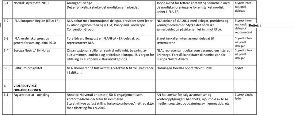 / internasjonal 5-2 IFLA European Region (EFLA ER) NLA deltar med internasjonal, president samt leder av utanningskomiteen og (EFLA) Policy and Landscape Convention Group.