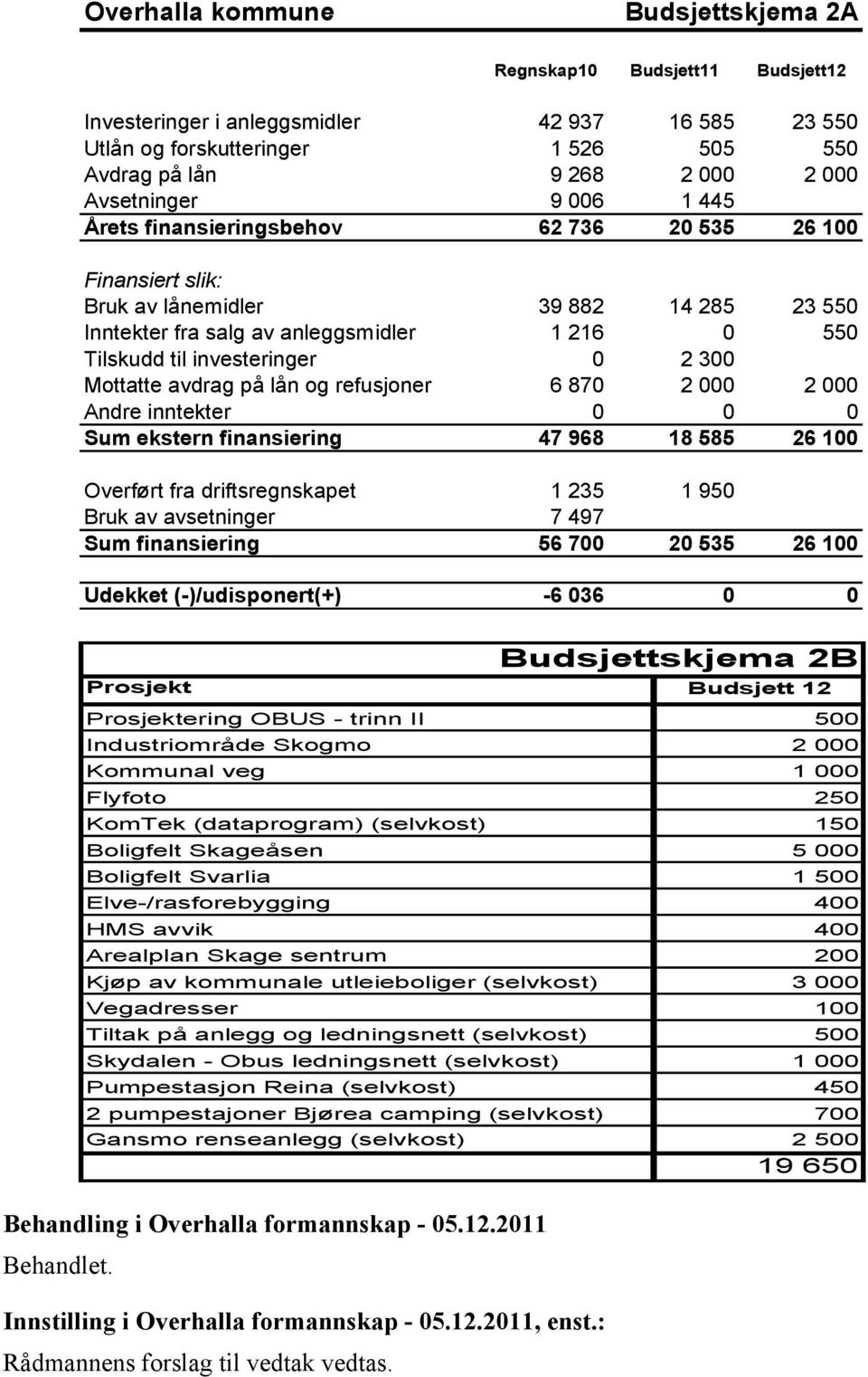 investeringer 0 2 300 Mottatte avdrag på lån og refusjoner 6 870 2 000 2 000 Andre inntekter 0 0 0 Sum ekstern finansiering 47 968 18 585 26 100 Overført fra driftsregnskapet 1 235 1 950 Bruk av