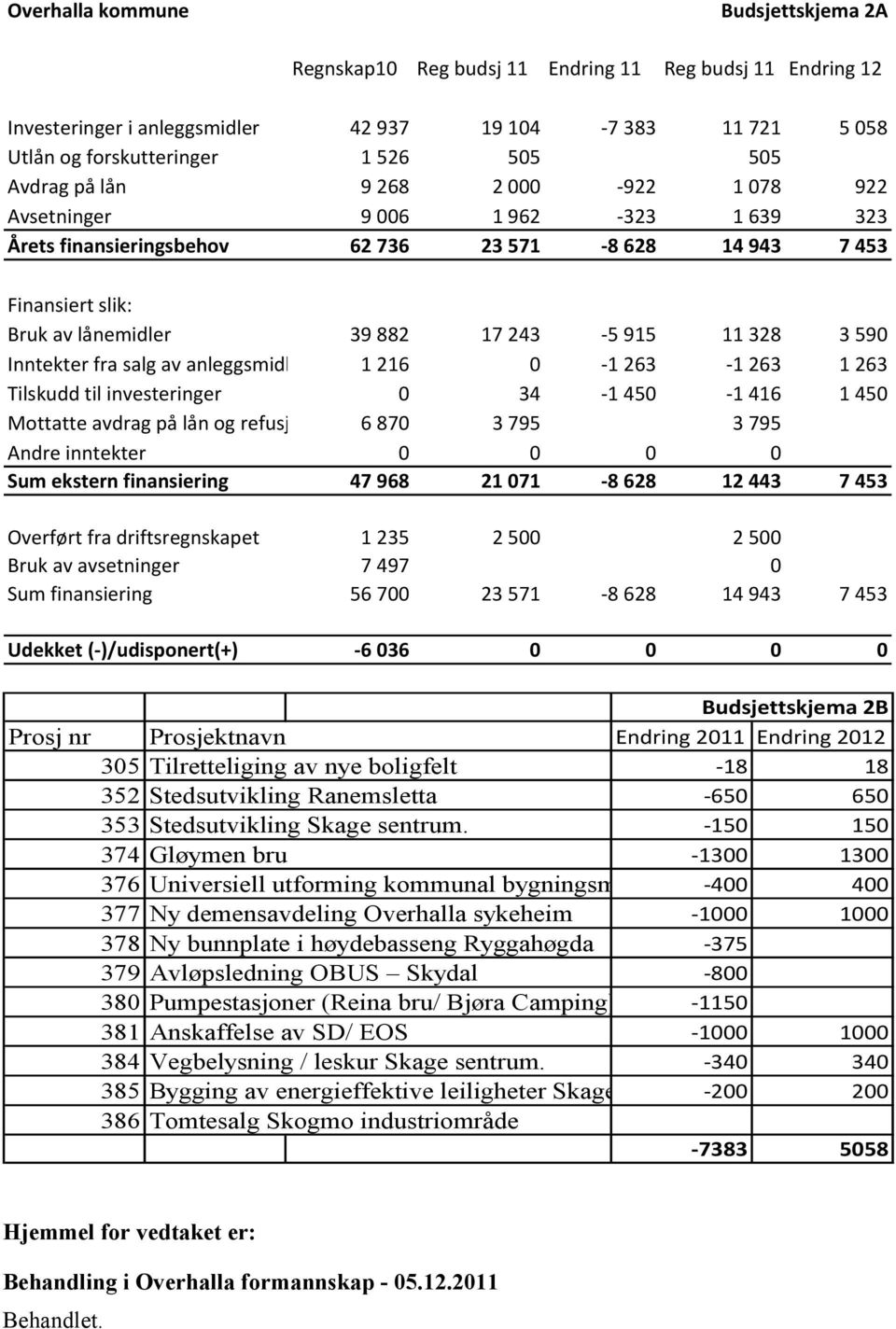 3 590 Inntekter fra salg av anleggsmidler 1 216 0-1 263-1 263 1 263 Tilskudd til investeringer 0 34-1 450-1 416 1 450 Mottatte avdrag på lån og refusjoner 6 870 3 795 3 795 Andre inntekter 0 0 0 0