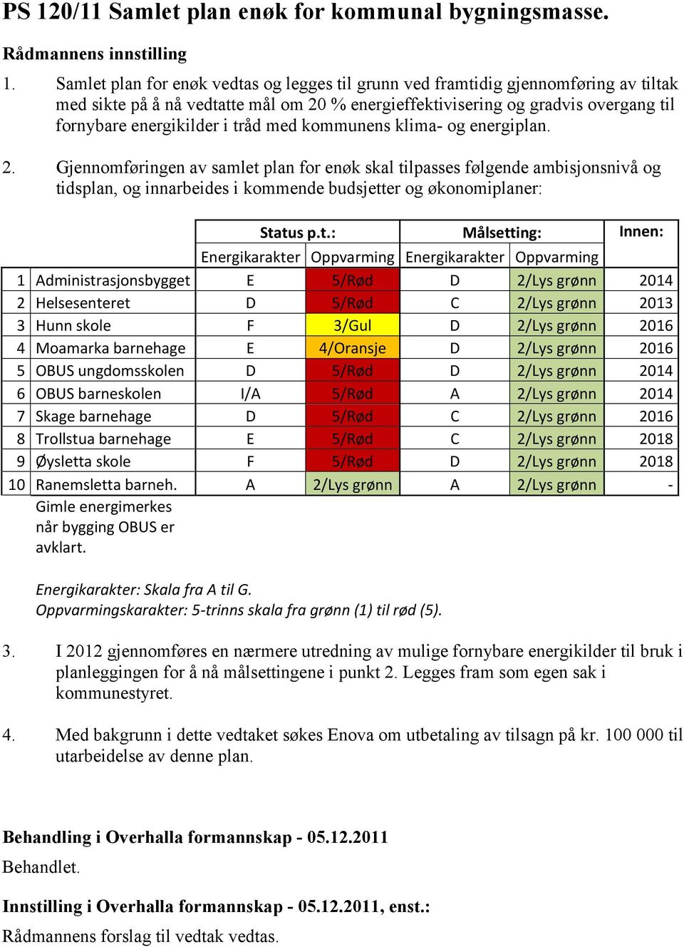 tråd med kommunens klima- og energiplan. 2. Gjennomføringen av samlet plan for enøk skal tilpasses følgende ambisjonsnivå og tidsplan, og innarbeides i kommende budsjetter og økonomiplaner: Status p.