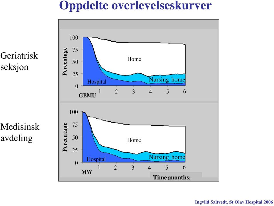 Medisinsk avdeling Percentage 75 50 25 0 Home Hospital Nursing home 1