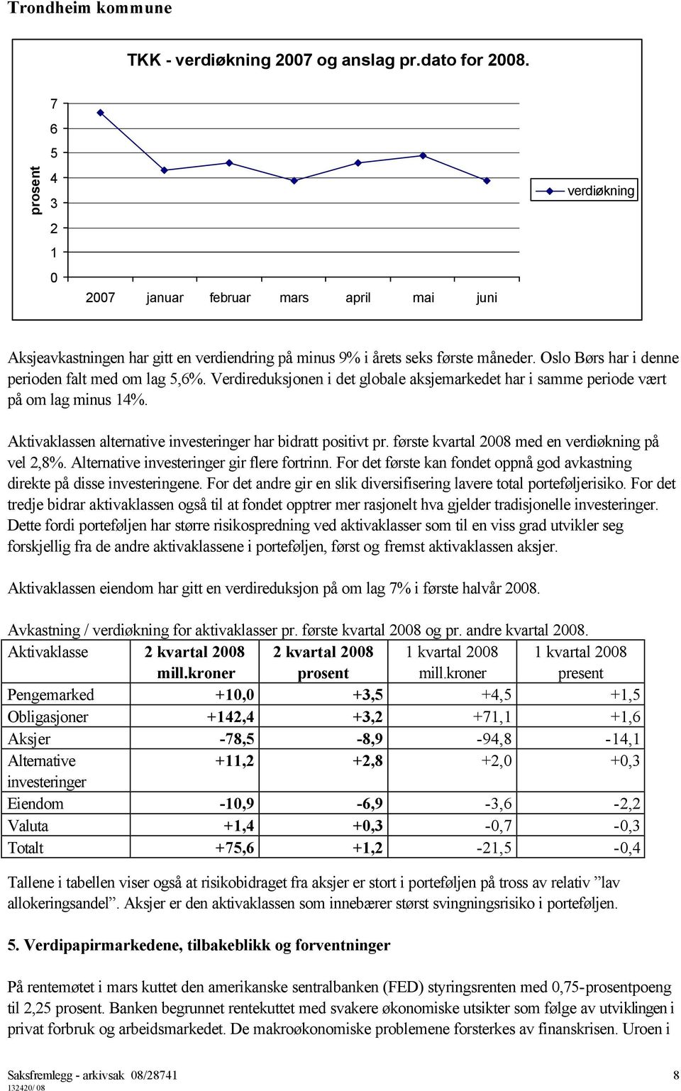 Oslo Børs har i denne perioden falt med om lag 5,6%. Verdireduksjonen i det globale aksjemarkedet har i samme periode vært på om lag minus 14%.