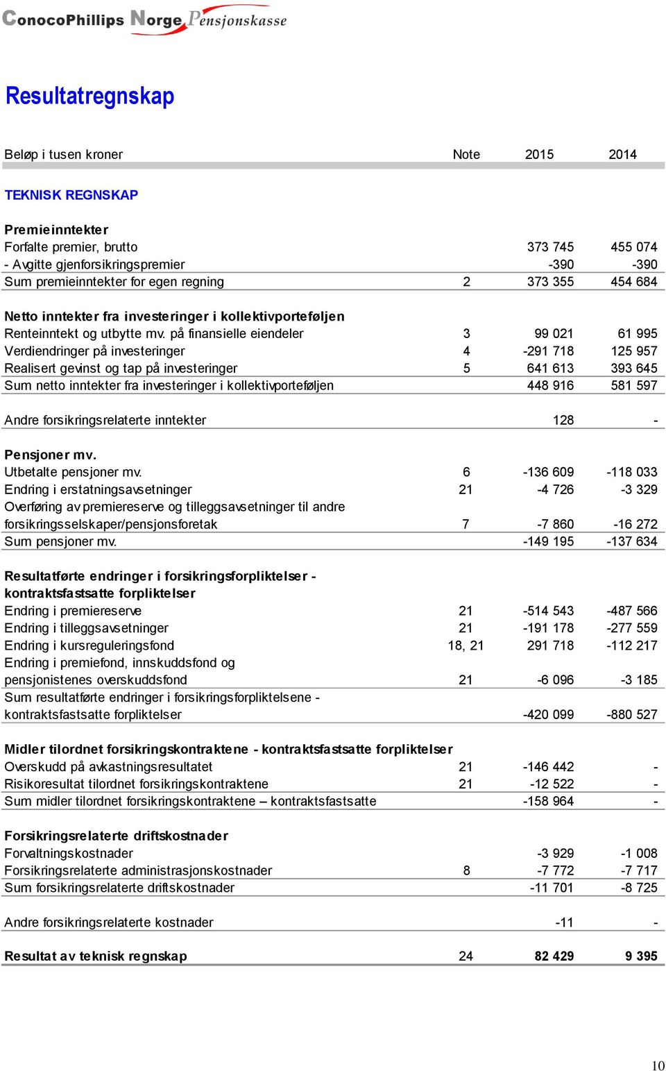 på finansielle eiendeler 3 99 021 61 995 Verdiendringer på investeringer 4-291 718 125 957 Realisert gevinst og tap på investeringer 5 641 613 393 645 Sum netto inntekter fra investeringer i