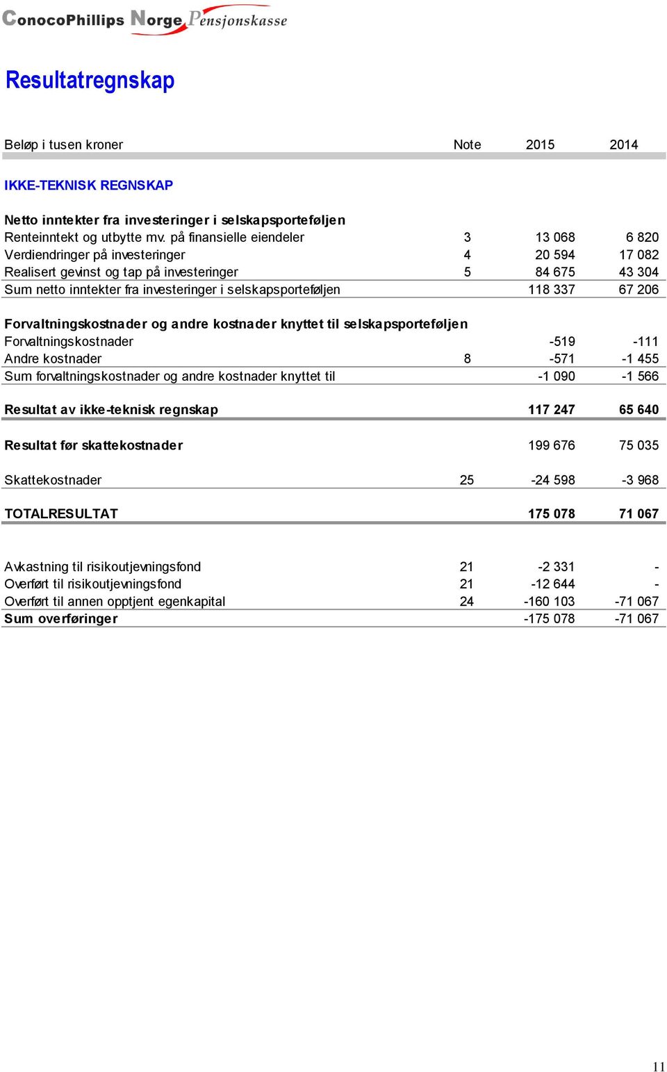 selskapsporteføljen 118 337 67 206 Forvaltningskostnader og andre kostnader knyttet til selskapsporteføljen Forvaltningskostnader -519-111 Andre kostnader 8-571 -1 455 Sum forvaltningskostnader og